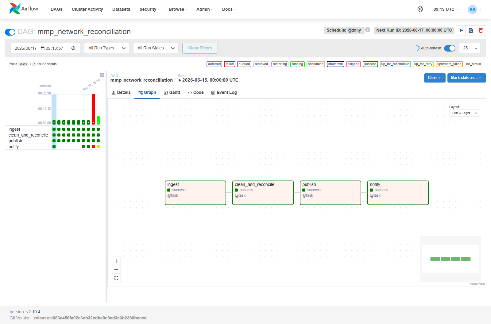 Ad Network Reconciliation Pipeline - Airflow DAG graph view